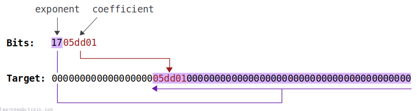 Diagram showing the exponent and coefficient of the bits field and how they convert to a full 32-byte target value.