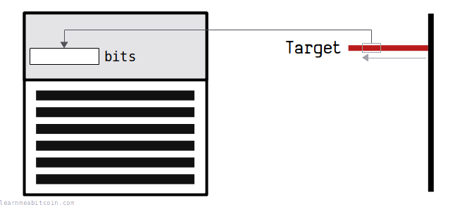 Diagram showing the target being stored in the bits field of a block header.