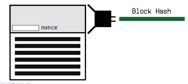 Diagram showing the location of the nonce field inside the block header.