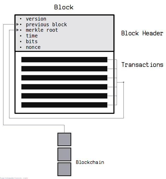 Diagram of the structure of a bitcoin block showing the block header fields and the transactions.