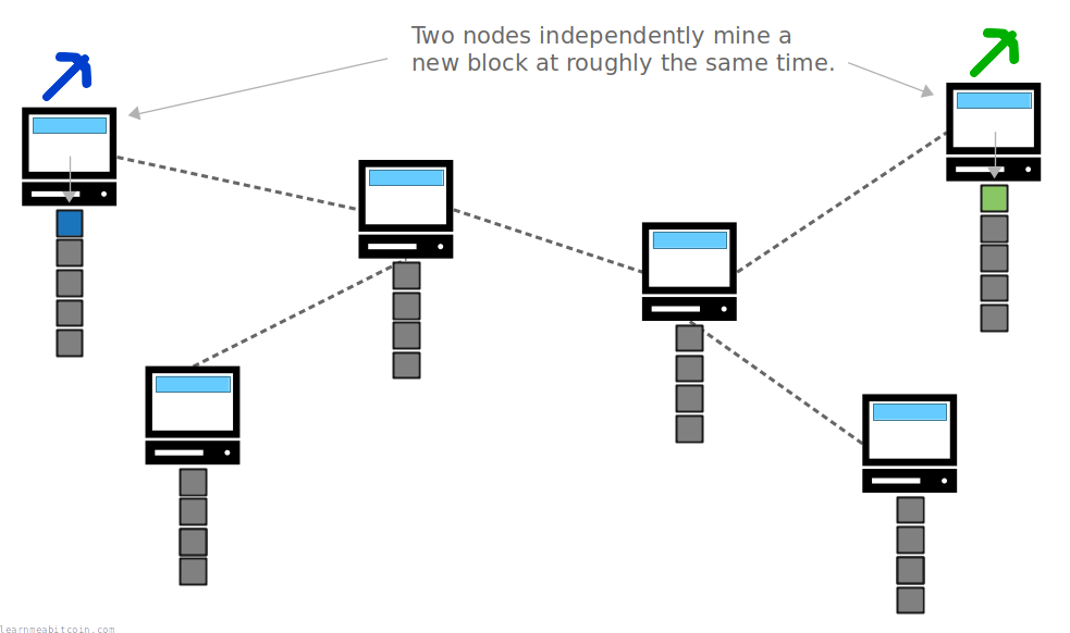 Diagram showing two blocks being mined at the same time on the Bitcoin network.