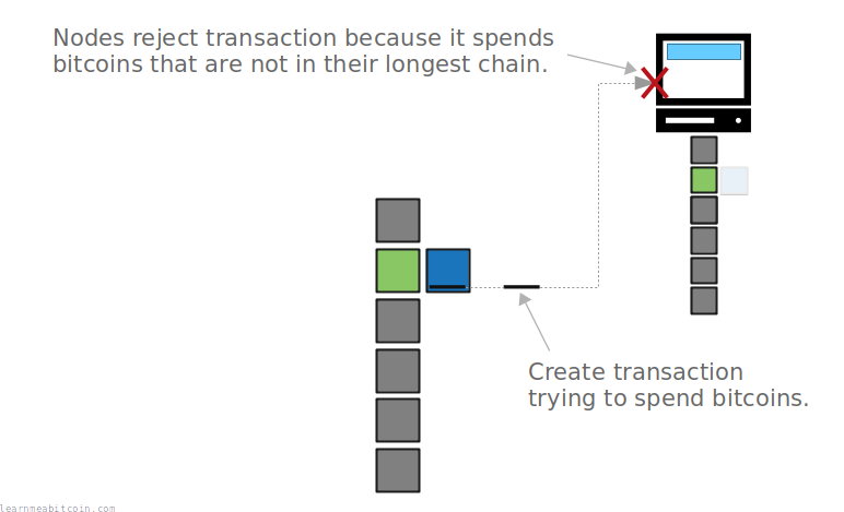 Diagram showing how the outputs from a transaction in a stale block cannot be spent.