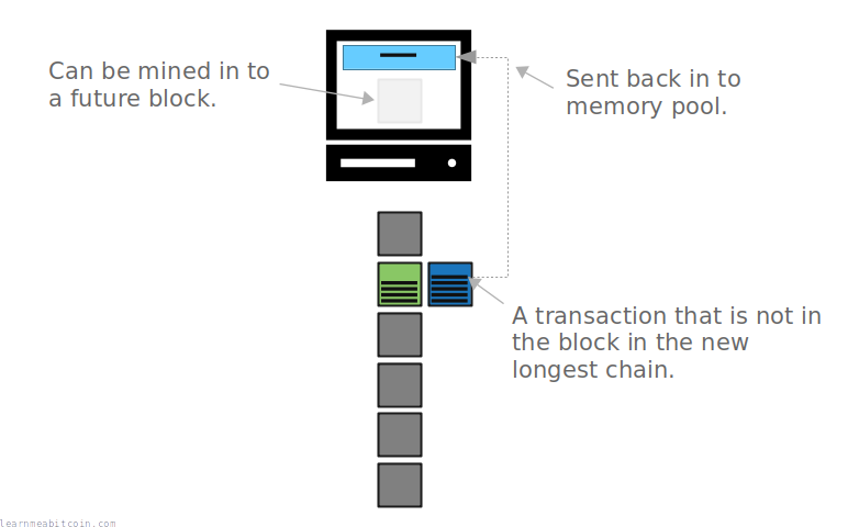 Diagram showing a transaction from a stale block being recycled back into the mempool.