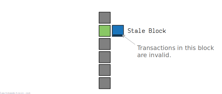 Diagram showing a stale block after a chain reorganization.