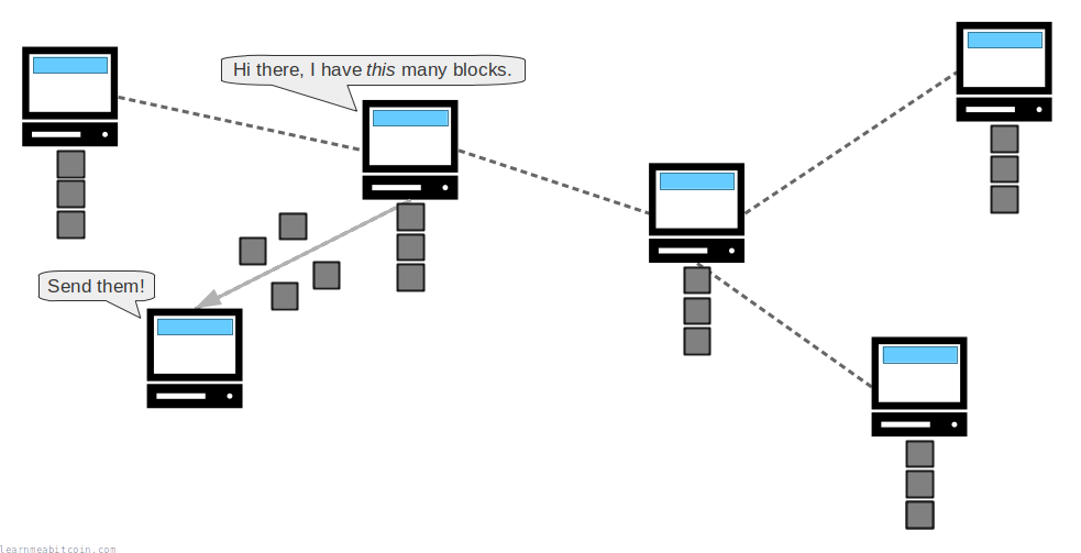 Diagram showing the blockchain being downloaded from other nodes on the network.