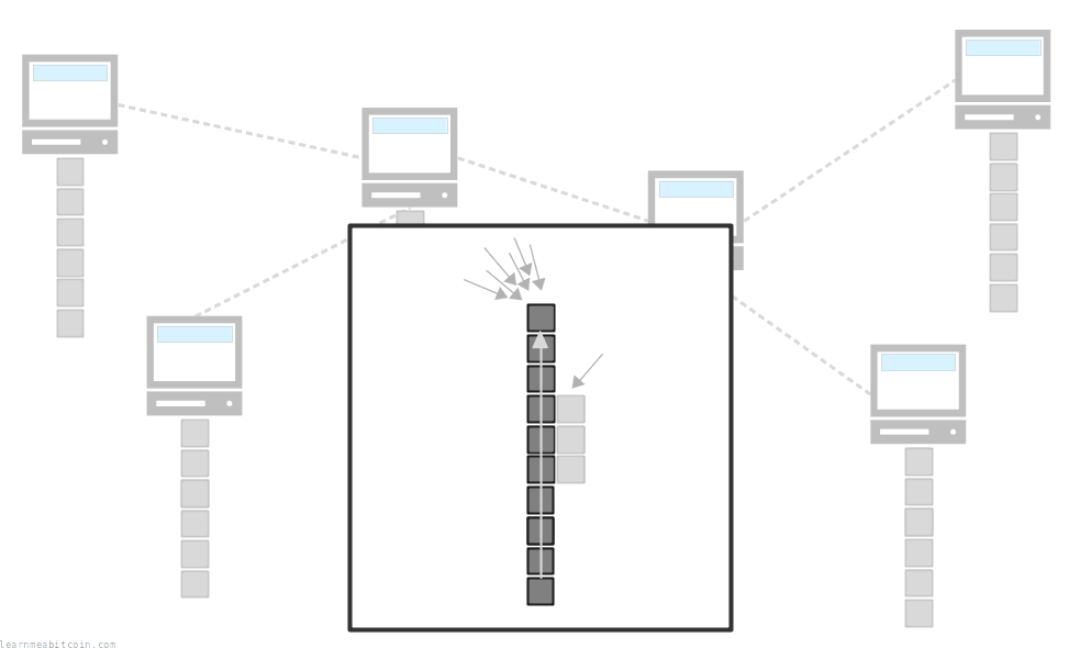 Diagram showing nodes on the network adopting the longest chain of blocks as their blockchain.