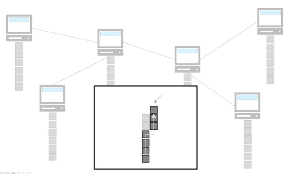 Diagram showing nodes on the network adopting the longest chain of blocks as their blockchain.