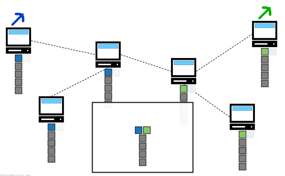 Diagram showing a temporary fork in the blockchain due to two blocks being mined at the same time.