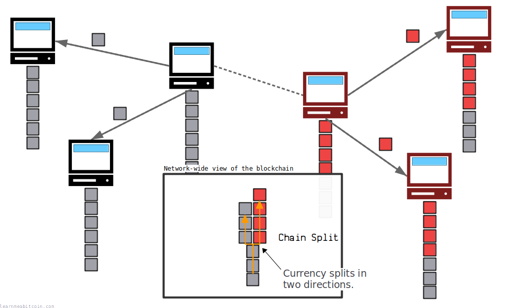 Diagram showing bitcoin as a currency splitting in two different directions after a contentious hard fork.