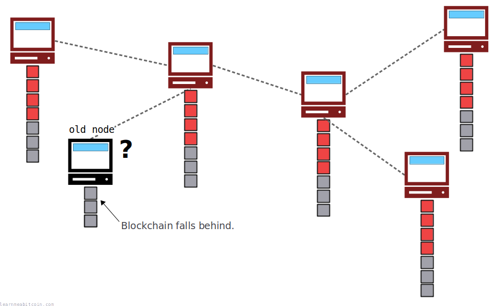 Diagram showing a node's blockchain falling behind due to not upgrading after a hard-forking change has been made to the software.