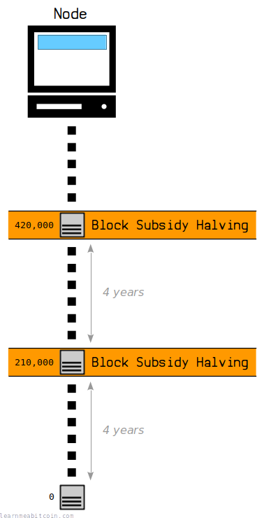 Diagram showing the block subsidy halving on every 210,000th block.