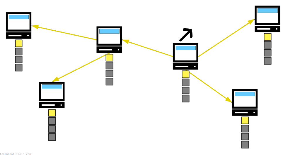 Diagram showing a newly-mined block being propagated to other on the network.