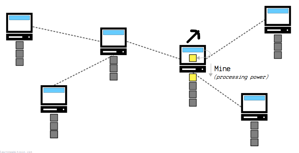Diagram showing the a block being mined on to the blockchain by a node on the network.