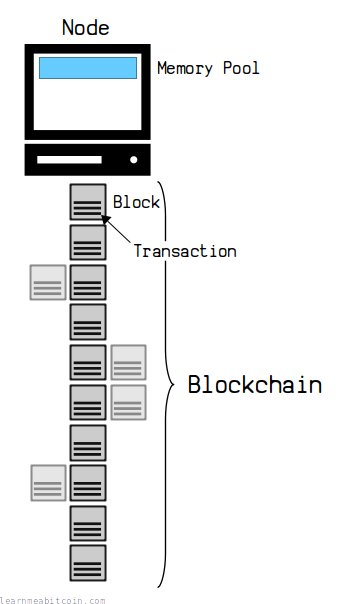 Diagram showing the blockchain as a file stored by nodes on the bitcoin network.