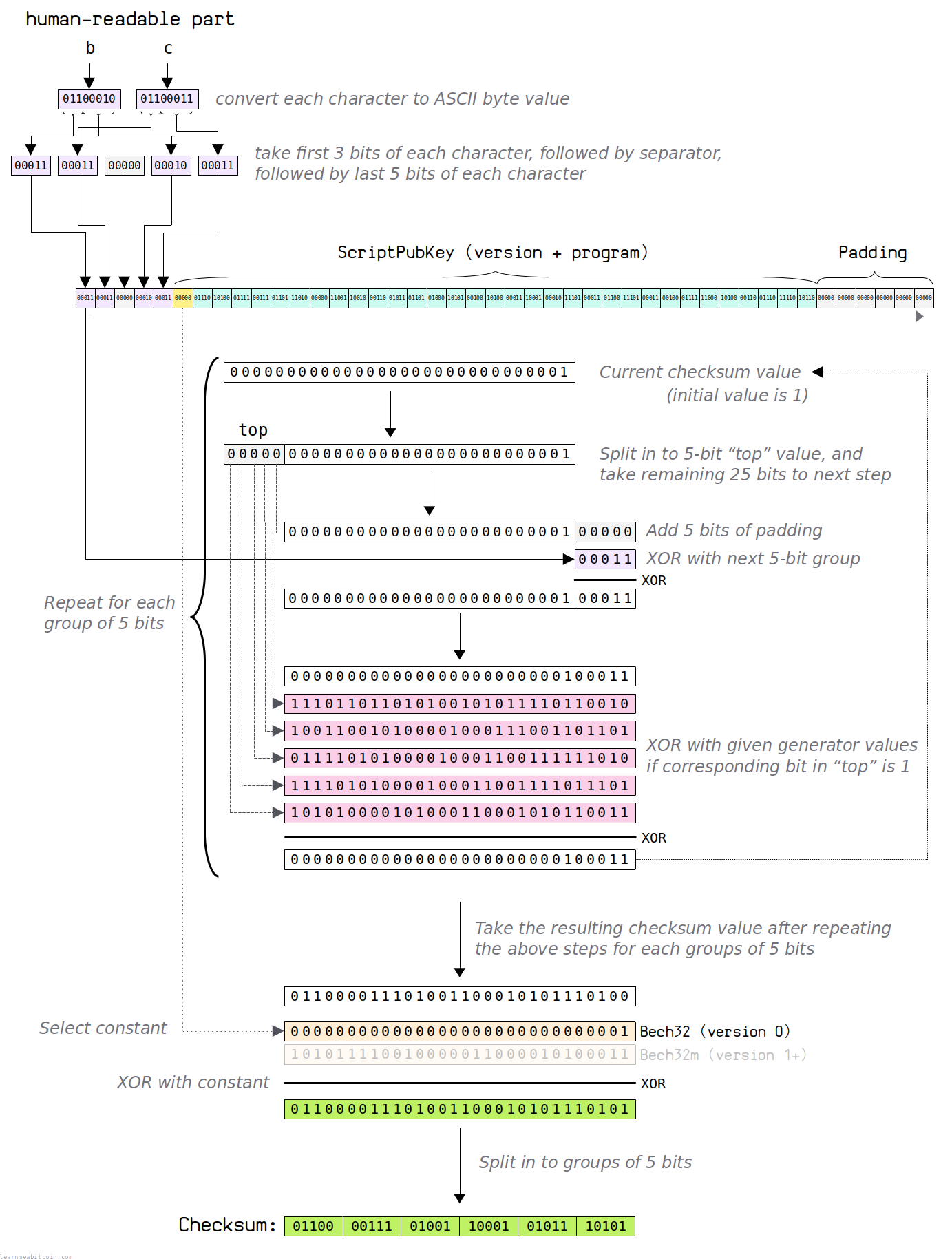 Diagram showing how to calculate the checksum for a Bech32 address.