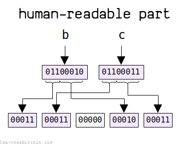Diagram showing how to expand the human-readable part into 5-bit groups.