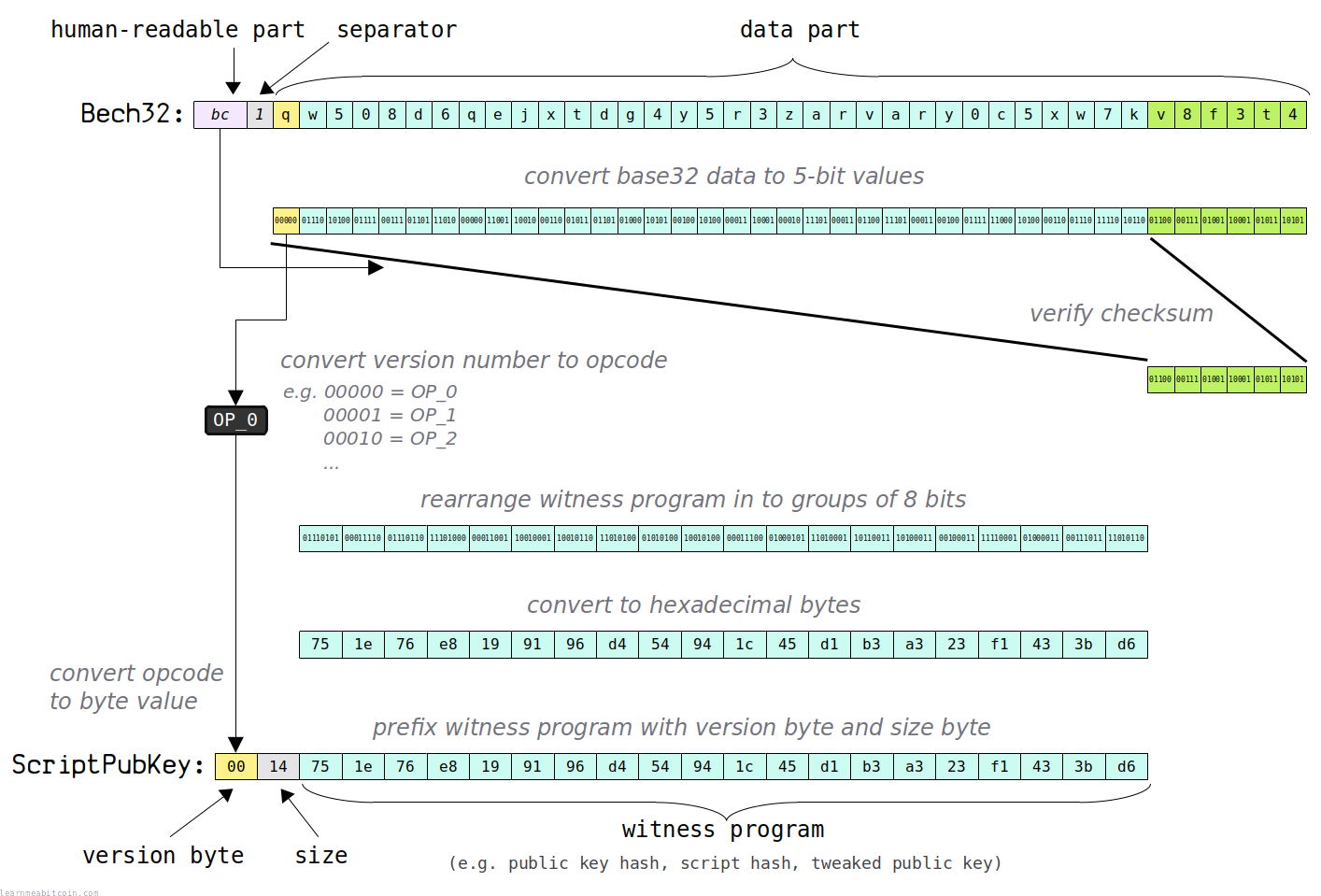 Diagram showing how to decode a Bech32 address to a segwit ScriptPubKey.