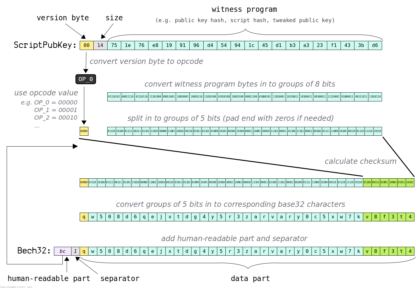 Diagram showing how to encode a segwit ScriptPubKey into a Bech32 address.