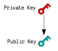 Diagram showing a private key and public key pair.