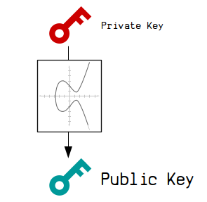 Diagram showing a public key being created from a private key using elliptic curve mathematics.