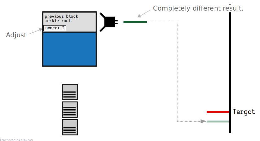 Diagram showing a miner adjusting the nonce field in the block header to produce a different block hash.