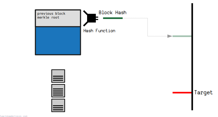 Diagram showing a block hash needing to get below a target value for it to be added on to the blockchain.