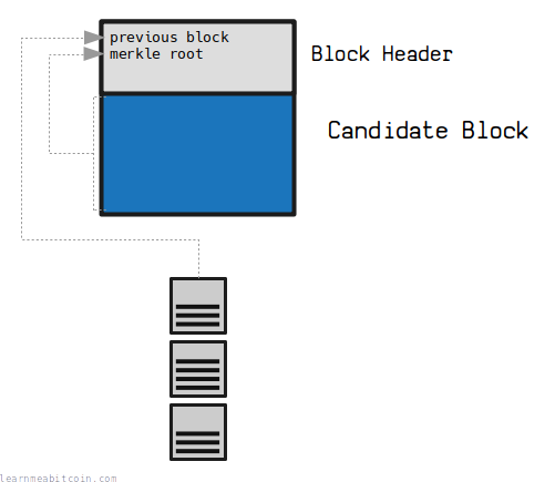 Diagram showing a block header for a candidate block, containing a previous block hash and a merkle root.