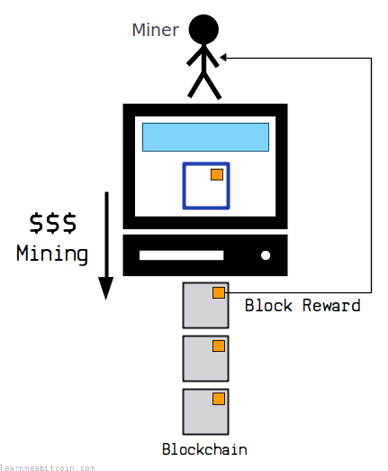 Diagram showing a miner collecting the block reward as compensation for the cost of mining a block on to the blockchain.