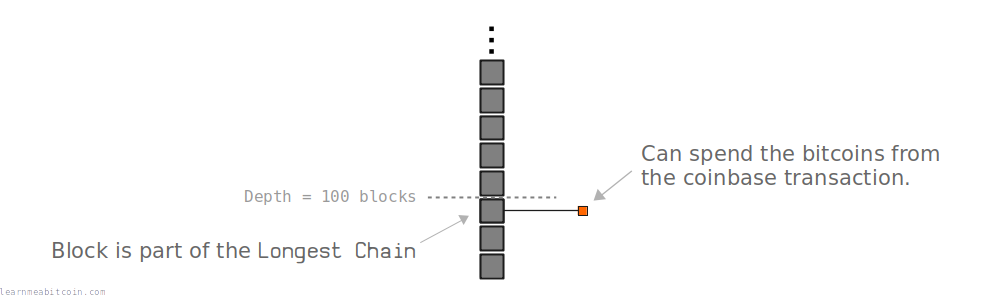 Diagram showing how the block reward can be spent after the block reaches 100 blocks deep in the blockchain.