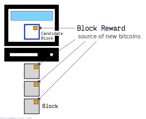 Diagram showing the height of a block in the blockchain as its distance from the genesis block.