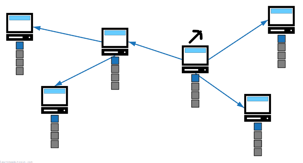 Diagram showing a mined block being broadcast across the network and nodes adding it to their blockchain.