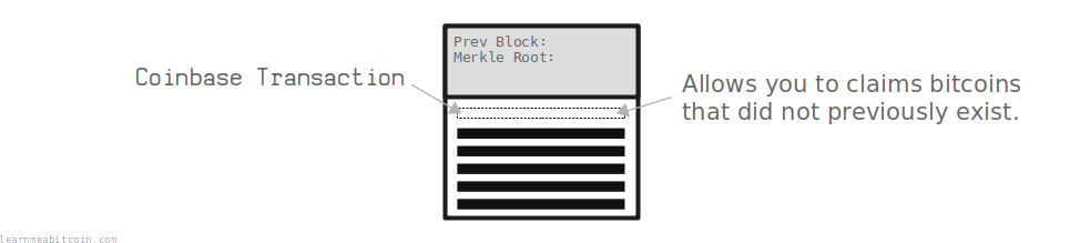 Diagram showing the coinbase transaction at the top of a block of transactions.