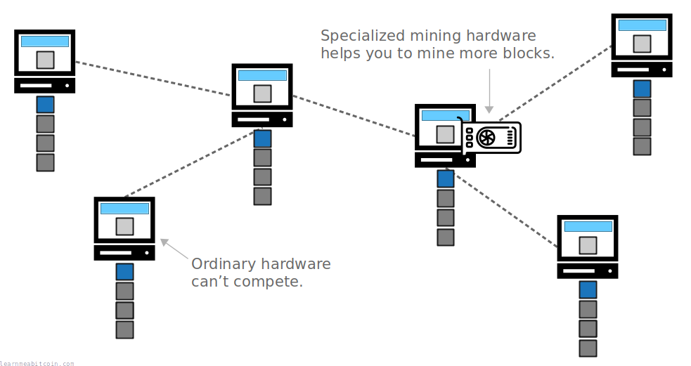 Diagram showing how a miner on the network with specialized hardware can out-compete a miner without specialized hardware.