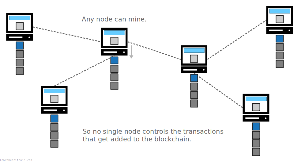 Diagram showing how any node on the network can choose to try and mine blocks.