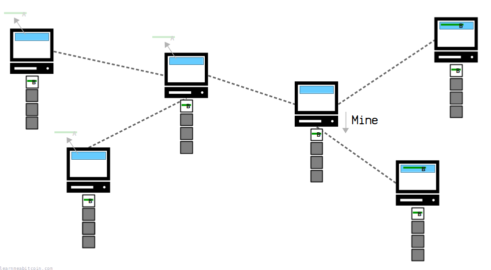 Diagram showing a double spend being resolved when a block of transactions is mined.
