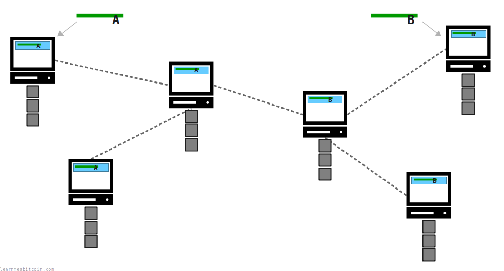 Diagram showing a double spend where two conflicting transactions are inserted in to different parts of the network at the same time.