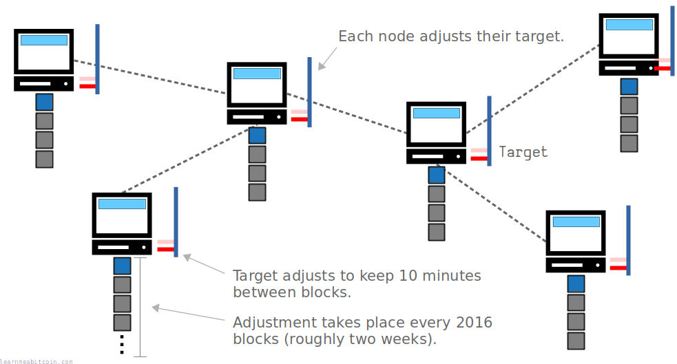 Diagram showing nodes on the network adjusting the target value after 2,016 blocks to keep 10 minutes between blocks.