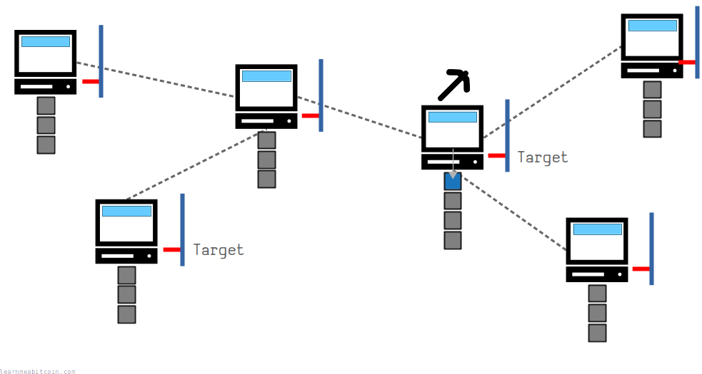 Diagram showing nodes on the network agreeing on a target value for the current height of the blockchain.