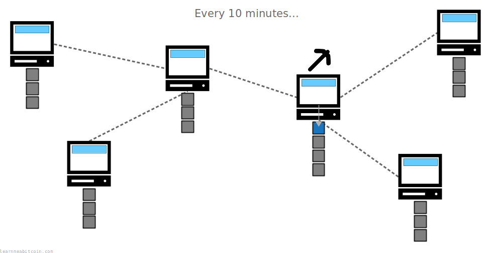 Diagram showing a node on the network mining a new block once every 10 minutes (on average).