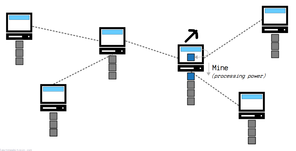 Diagram showing a node on the bitcoin network mining a new block on to the blockchain.