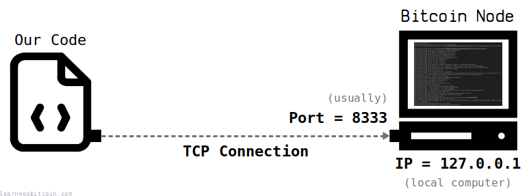 Diagram showing a connection to a Bitcoin node via port \<code>8333\</code> and a local IP.