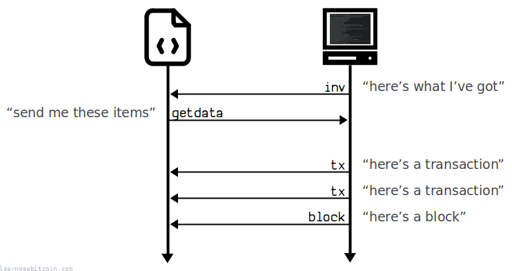Diagram showing the message sequence for requesting transactions and blocks in the Bitcoin protocol.