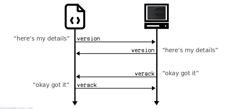Diagram of a the sequence of messages in the handshake in the Bitcoin protocol.