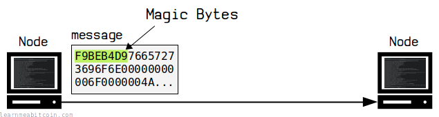 Diagram showing a message being sent to another node with the magic bytes at the start of the message.