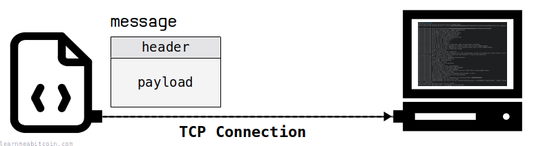 Diagram of a network message being sent from one Bitcoin node to another.