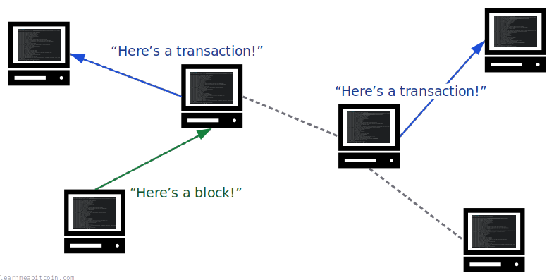 Diagram showing nodes on the Bitcoin network communicating with each other.