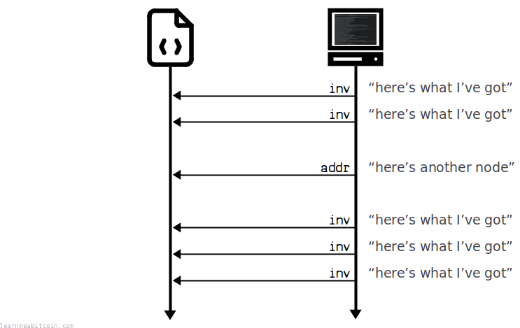 Diagram showing the messages in the Bitcoin protocol that a node will receive shortly after connecting to another node.