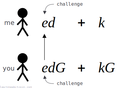 Diagram showing the challenge part of the Schnorr signature scheme.