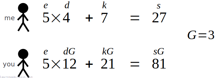 Simple Schnorr signature signing and verifying example using small numbers and simple arithmetic.