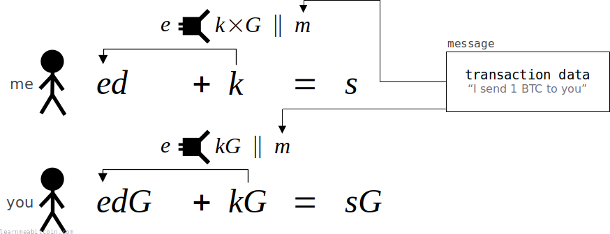 Diagram showing the inclusion of a message to be signed as part of the Schnorr signature scheme.